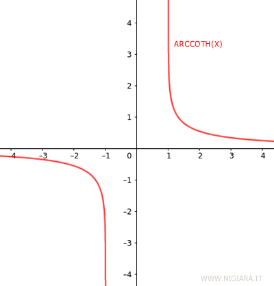 il grafico dell'arcocotangente iperbolica