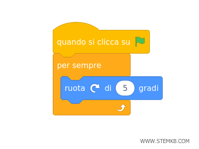 Modifica l'algoritmo