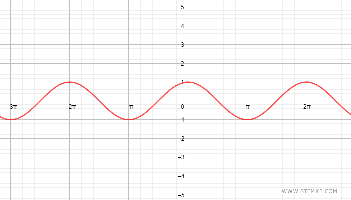 il grafico della funzione coseno