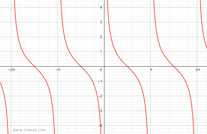 la funzione cotangente su Geogebra