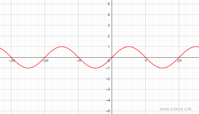 il grafico della funzione seno