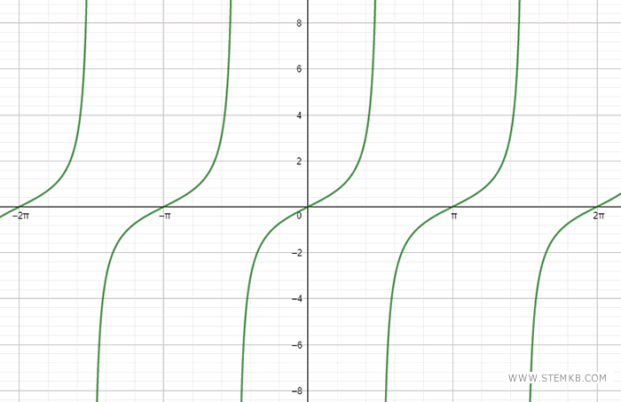 la funzione tangente su Geogebra