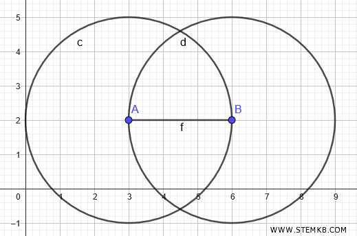 una seconda circonferenza con centro B e stesso raggio