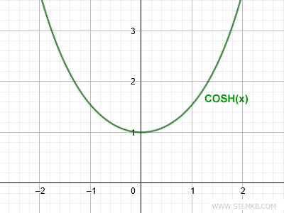 il grafico del coseno iperbolico