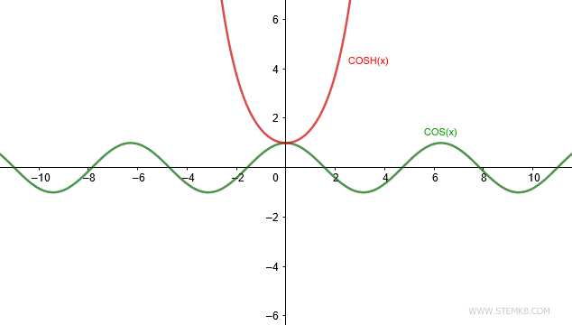 la differenza tra il coseno della trigonometria e il coseno iperbolico