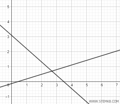 aggiungi due rette su Geogebra