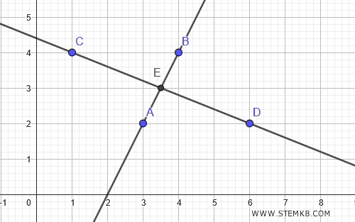 esempio di punto immobile