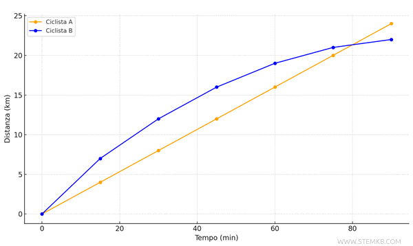 esempio di due grafici nello stesso diagramma