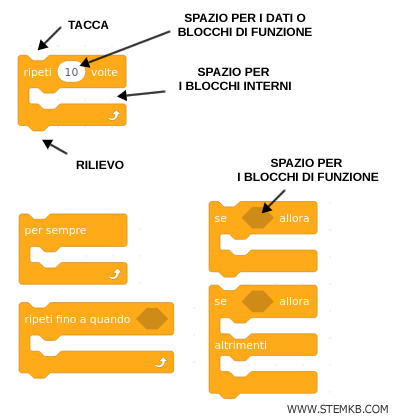 i blocchi di controllo su Scratch