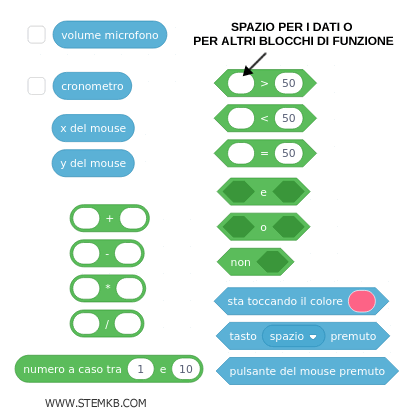 i blocchi di funzione