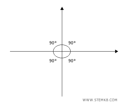 gli assi sono ortogonali tra loro