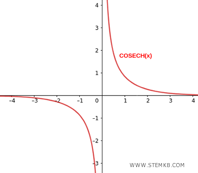 la cosecante iperbolica (grafico)
