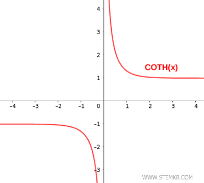 il grafico della cotangente iperbolica