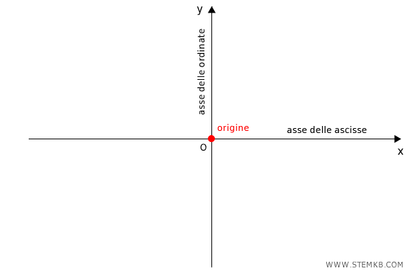 come disegnare il piano cartesiano