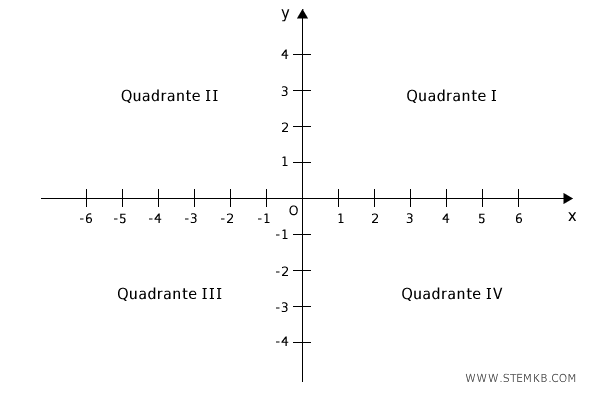 il piano cartesiano &egrave; suddiviso in quattro quadranti