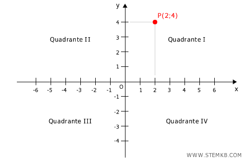 esempio di punto nel primo quadrante