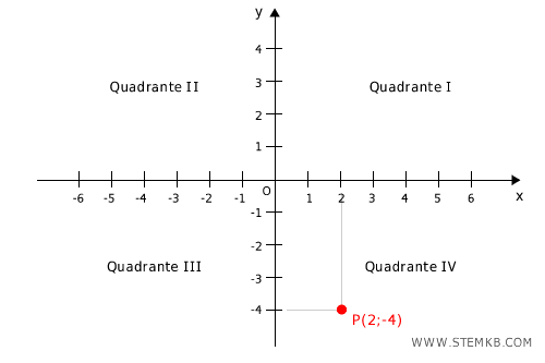 esempio di punto nel quarto quadrante