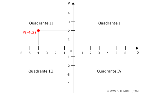 esempio di punto nel secondo quadrante
