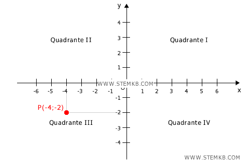 esempio di punto nel terzo quadrante