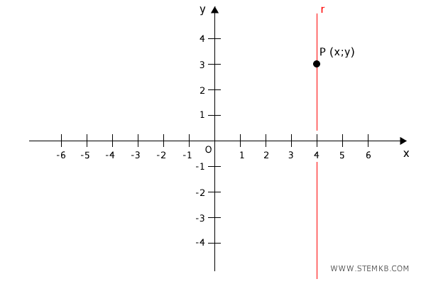 come trovare le coordinate del punto