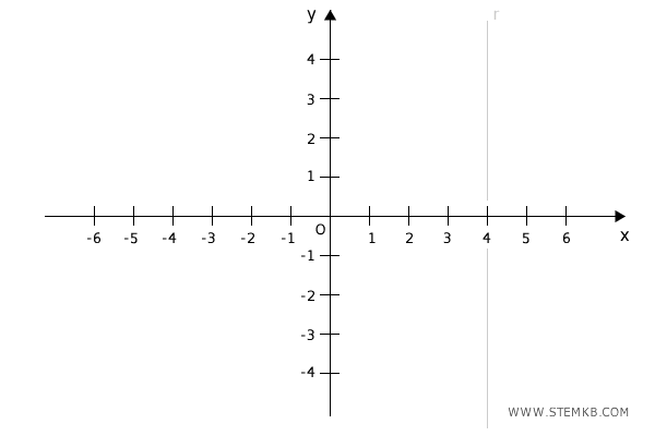 traccia una retta ortogonale all'asse delle ascisse passante per x=4