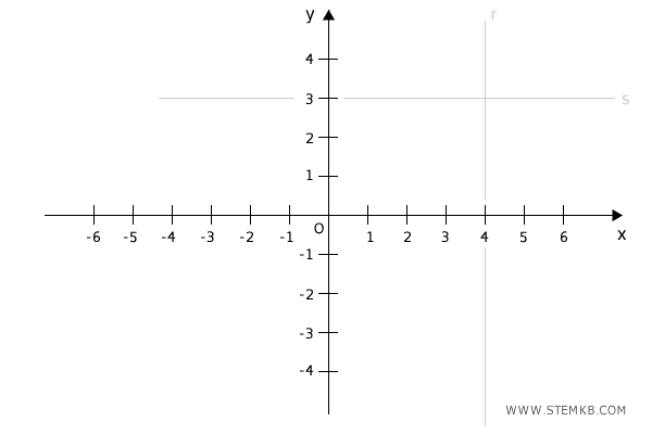 disegna una retta ortogonale all'asse delle ordinate passante per y=3