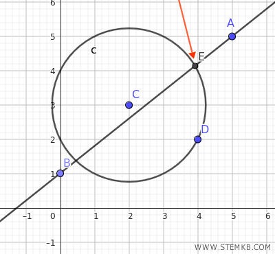 il punto di intersezione delle due figure