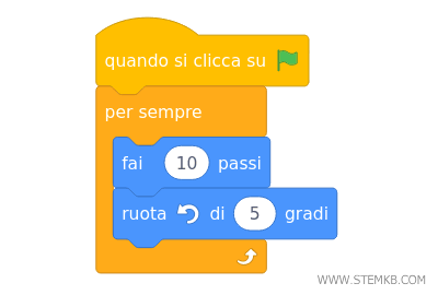 l'algoritmo compie una rotazione verso sinistra