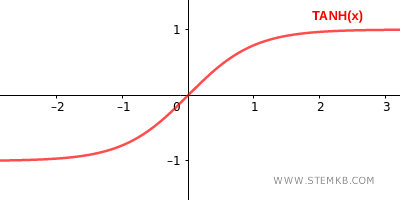 il grafico della tangente iperbolica