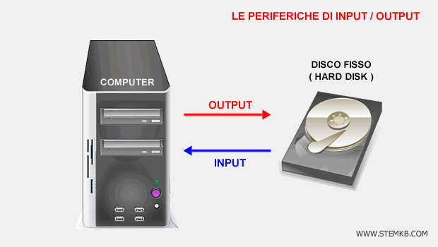 periferiche di input-output