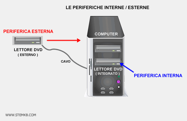 le periferiche interne ed esterne del computer