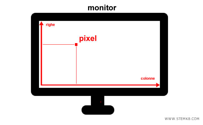 la risoluzione grafica dello schermo e il numero dei pixel XY