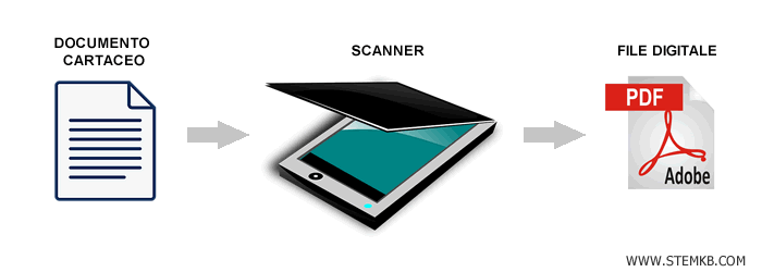 la digitalizzazione di un documento
